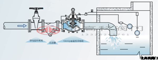 電動(dòng)遙控浮球閥怎么調(diào)節(jié)水位？